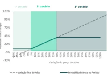 Certificado de Operações Estruturadas